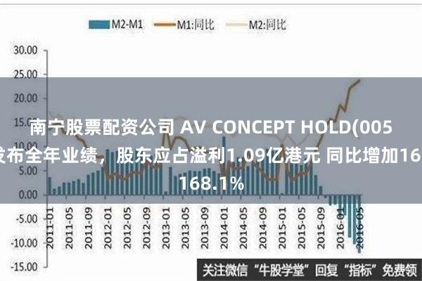 南宁股票配资公司 AV CONCEPT HOLD(00595)发布全年业绩，股东应占溢利1.09亿港元 同比增加168.1%