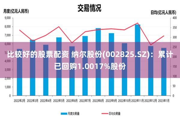 比较好的股票配资 纳尔股份(002825.SZ)：累计已回购1.0017%股份